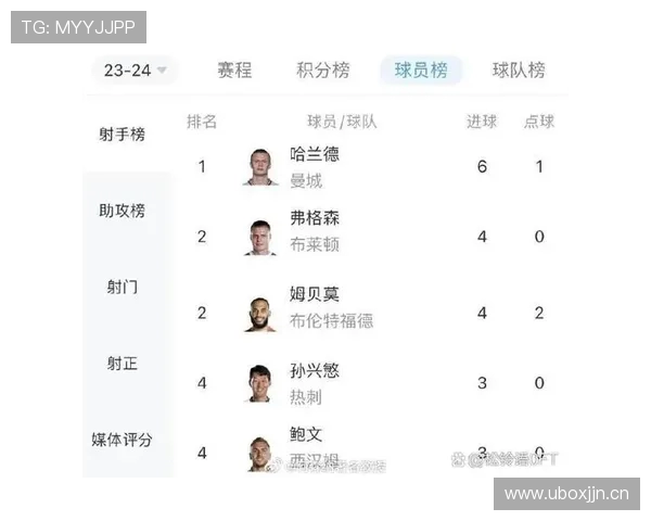 2018赛季英超球员进球榜完整排名及射手对比